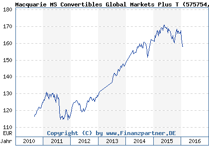 Chart: Macquarie MS Convertibles Global Markets Plus T (575754 AT0000724166)