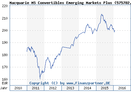 Chart: Macquarie MS Convertibles Emerging Markets Plus (575782 AT0000819784)