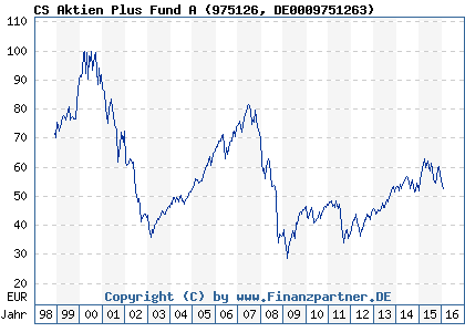 Chart: CS Aktien Plus Fund A (975126 DE0009751263)