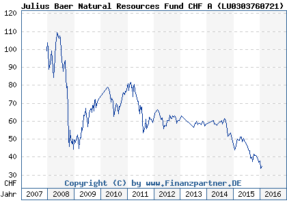 Chart: Julius Baer Natural Resources Fund CHF A ( LU0303760721)