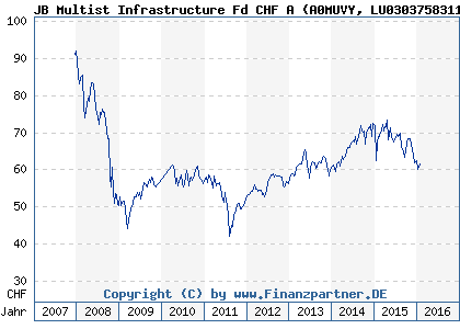 Chart: JB Multist Infrastructure Fd CHF A (A0MUVY LU0303758311)