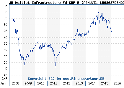 Chart: JB Multist Infrastructure Fd CHF B (A0MUVZ LU0303758402)