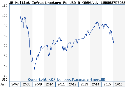 Chart: JB Multist Infrastructure Fd USD A (A0MUVU LU0303757933)