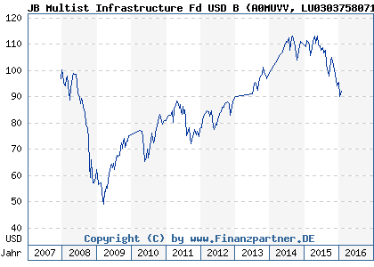 Chart: JB Multist Infrastructure Fd USD B (A0MUVV LU0303758071)