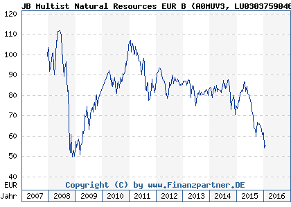 Chart: JB Multist Natural Resources EUR B (A0MUV3 LU0303759046)