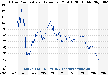 Chart: Julius Baer Natural Resources Fund (USD) A (A0MUV6 LU0303759806)