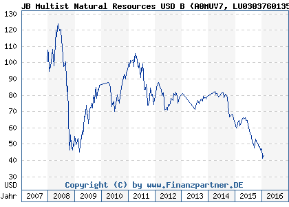 Chart: JB Multist Natural Resources USD B (A0MUV7 LU0303760135)