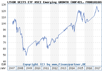 Chart: LYXOR UCITS ETF MSCI Emerging GROWTH (A0F421 FR0010168765)