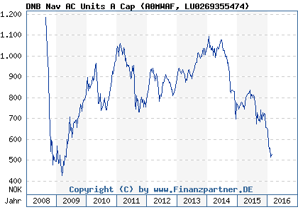 Chart: DNB Nav AC Units A Cap (A0MWAF LU0269355474)