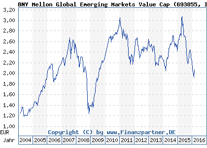Chart: BNY Mellon Global Emerging Markets Value Cap (693855 IE0003950965)