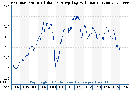 Chart: BNY MGF BNY M Global E M Equity Val USD A (798122 IE0003951153)