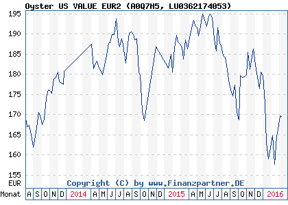 Chart: Oyster US VALUE EUR2 (A0Q7H5 LU0362174053)