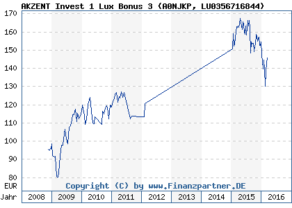 Chart: AKZENT Invest 1 Lux Bonus 3 (A0NJKP LU0356716844)