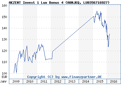 Chart: AKZENT Invest 1 Lux Bonus 4 (A0NJKQ LU0356716927)