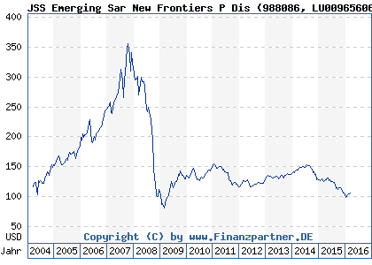 Chart: JSS Emerging Sar New Frontiers P Dis (988086 LU0096560650)