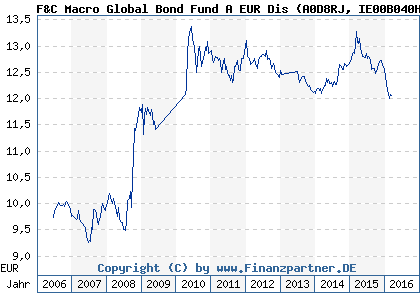 Chart: F&C Macro Global Bond Fund A EUR Dis (A0D8RJ IE00B040HH12)