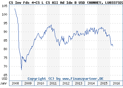 Chart: CS Inv Fds 4-CS L CS All Hd Idx B USD (A0NHEV LU0337322282)