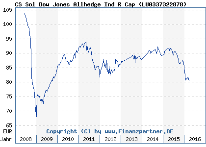 Chart: CS Sol Dow Jones Allhedge Ind R Cap ( LU0337322878)