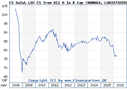Chart: CS Solut LUX CS Trem All H In R Cap (A0NHG4 LU0337322522)