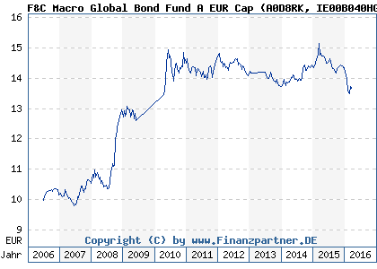 Chart: F&C Macro Global Bond Fund A EUR Cap (A0D8RK IE00B040HG05)