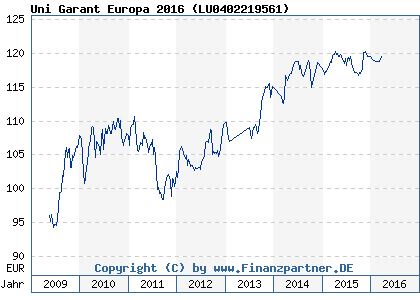 Chart: Uni Garant Europa 2016 ( LU0402219561)