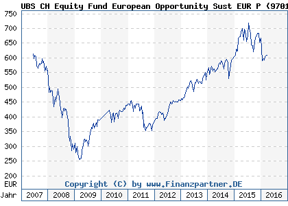 Chart: UBS CH Equity Fund European Opportunity Sust EUR P (970160 CH0002791702)