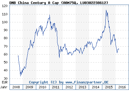Chart: DNB China Century A Cap (A0M75Q LU0302238612)