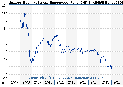 Chart: Julius Baer Natural Resources Fund CHF B (A0MUWB LU0303761299)