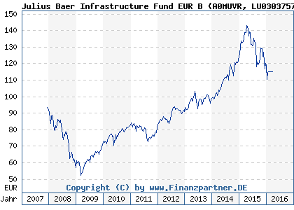 Chart: Julius Baer Infrastructure Fund EUR B (A0MUVR LU0303757693)