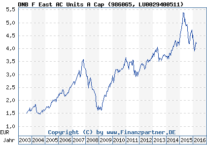 Chart: DNB F East AC Units A Cap (986065 LU0029400511)