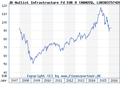 Chart: JB Multist Infrastructure Fd EUR A (A0MUVQ LU0303757420)