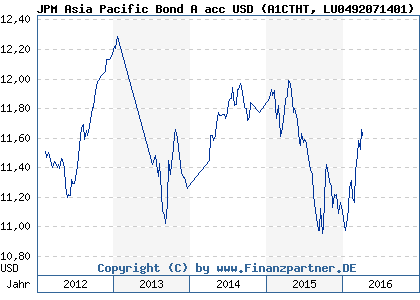 Chart: JPM Asia Pacific Bond A acc USD (A1CTHT LU0492071401)