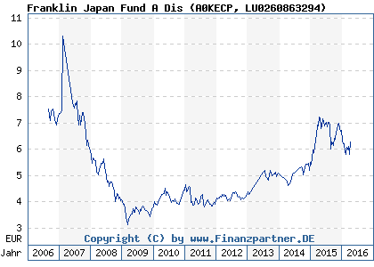 Chart: Franklin Japan Fund A Dis (A0KECP LU0260863294)