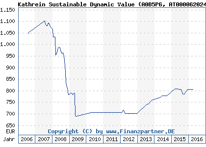 Chart: Kathrein Sustainable Dynamic Value (A0B5P6 AT0000620240)