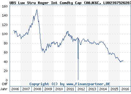 Chart: UBS Lux Stru Roger Int Comdty Cap (A0JK6C LU0239752628)