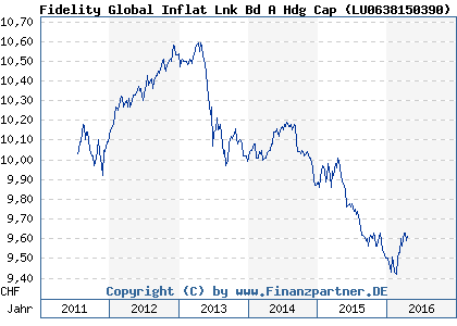 Chart: Fidelity Global Inflat Lnk Bd A Hdg Cap ( LU0638150390)