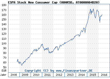 Chart: ESPA Stock New Consumer Cap (A0MR5D AT0000A04D20)