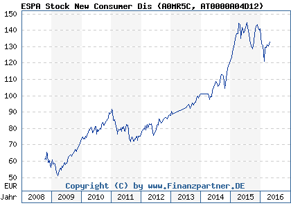 Chart: ESPA Stock New Consumer Dis (A0MR5C AT0000A04D12)