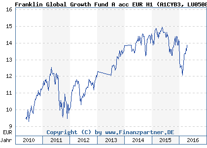 Chart: Franklin Global Growth Fund A acc EUR H1 (A1CYB3 LU0508196127)