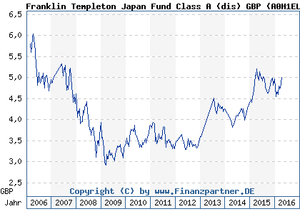Chart: Franklin Templeton Japan Fund Class A (dis) GBP (A0H1EL LU0242690518)