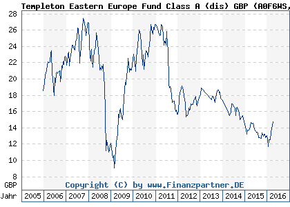 Chart: Templeton Eastern Europe Fund Class A (dis) GBP (A0F6WS LU0229940936)