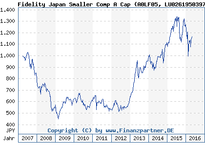 Chart: Fidelity Japan Smaller Comp A Cap (A0LF05 LU0261950397)