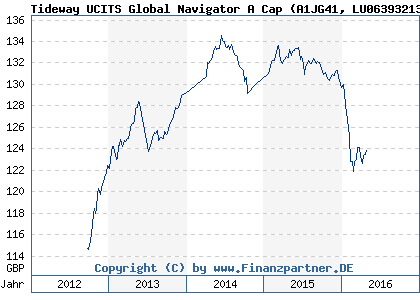 Chart: Tideway UCITS Global Navigator A Cap (A1JG41 LU0639321321)