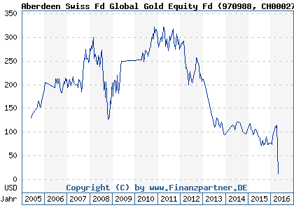 Chart: Aberdeen Swiss Fd Global Gold Equity Fd (970988 CH0002771605)