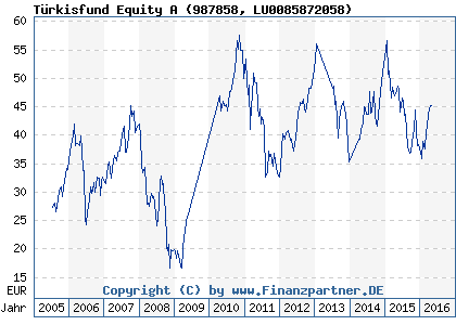 Chart: Türkisfund Equity A (987858 LU0085872058)