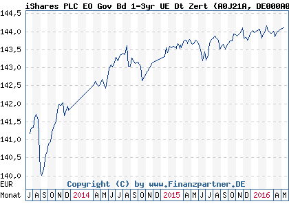 Chart: iShares PLC EO Gov Bd 1-3yr UE Dt Zert (A0J21A DE000A0J21A7)