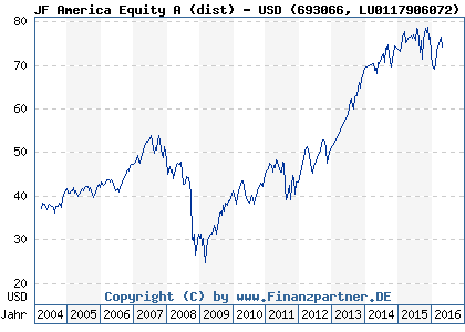 Chart: JF America Equity A (dist) - USD (693066 LU0117906072)