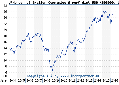 Chart: JPMorgan US Smaller Companies A perf dist USD (693090 LU0143906930)