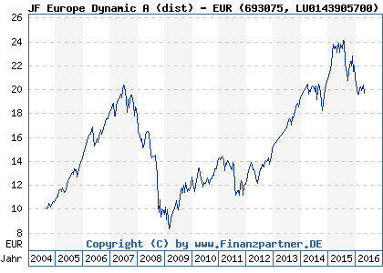 Chart: JF Europe Dynamic A (dist) - EUR (693075 LU0143905700)