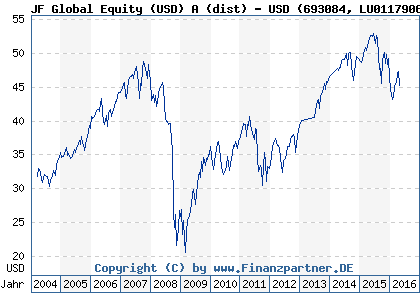 Chart: JF Global Equity (USD) A (dist) - USD (693084 LU0117906312)